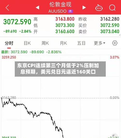 东京CPI连续第三个月低于2%压制加息预期，美元兑日元逼近160关口-第3张图片