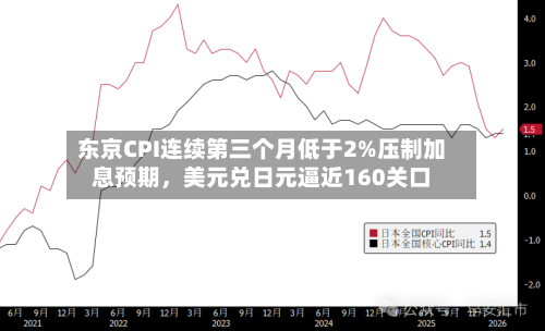东京CPI连续第三个月低于2%压制加息预期，美元兑日元逼近160关口-第2张图片