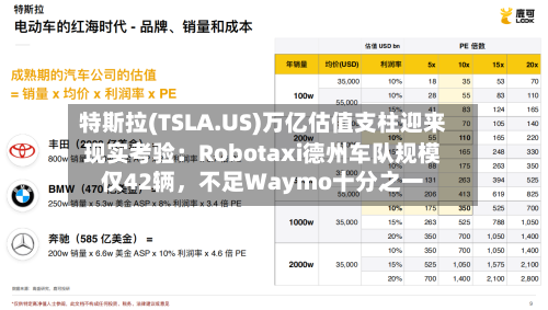 特斯拉(TSLA.US)万亿估值支柱迎来现实考验：Robotaxi德州车队规模仅42辆，不足Waymo十分之一-第2张图片
