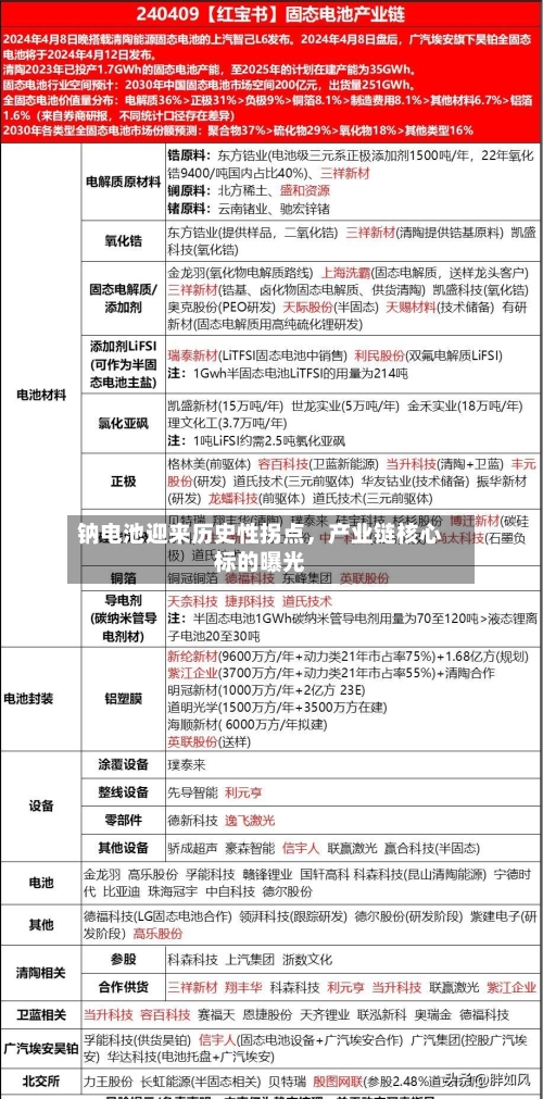钠电池迎来历史性拐点，产业链核心标的曝光-第2张图片