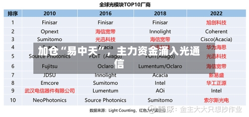 加仓“易中天”，主力资金涌入光通信-第3张图片