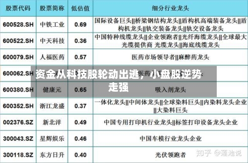 资金从科技股轮动出逃，小盘股逆势走强-第2张图片