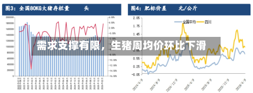需求支撑有限	，生猪周均价环比下滑-第3张图片