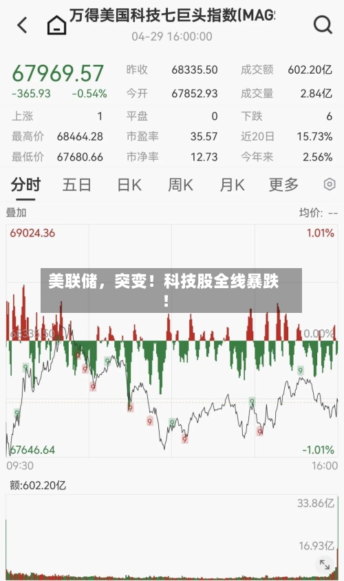 美联储，突变！科技股全线暴跌！-第2张图片