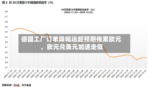 德国工厂订单降幅远超预期拖累欧元，欧元兑美元加速走低-第3张图片