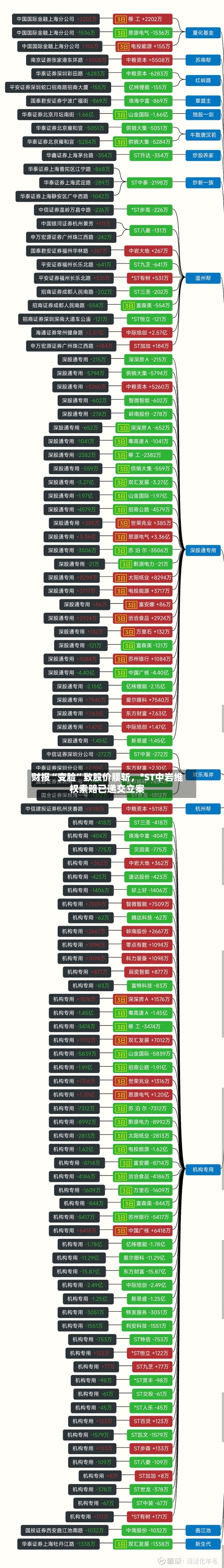 财报“变脸	”致股价腰斩，*ST中岩维权索赔已递交立案-第2张图片