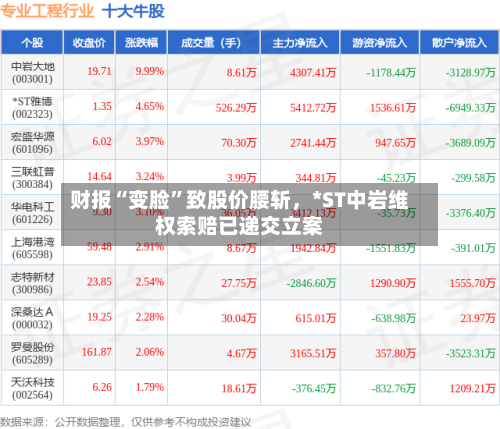 财报“变脸”致股价腰斩，*ST中岩维权索赔已递交立案-第3张图片