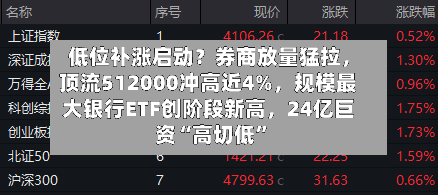 低位补涨启动？券商放量猛拉	，顶流512000冲高近4%，规模最大银行ETF创阶段新高，24亿巨资“高切低”-第3张图片