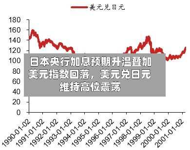 日本央行加息预期升温叠加美元指数回落	，美元兑日元维持高位震荡-第2张图片