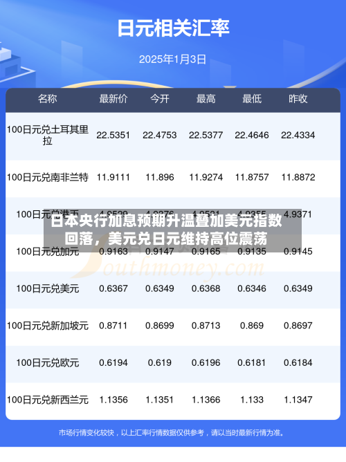 日本央行加息预期升温叠加美元指数回落	，美元兑日元维持高位震荡-第3张图片