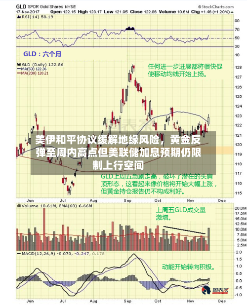 美伊和平协议缓解地缘风险，黄金反弹至周内高点但美联储加息预期仍限制上行空间-第3张图片