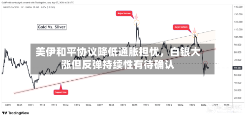 美伊和平协议降低通胀担忧	，白银大涨但反弹持续性有待确认-第2张图片