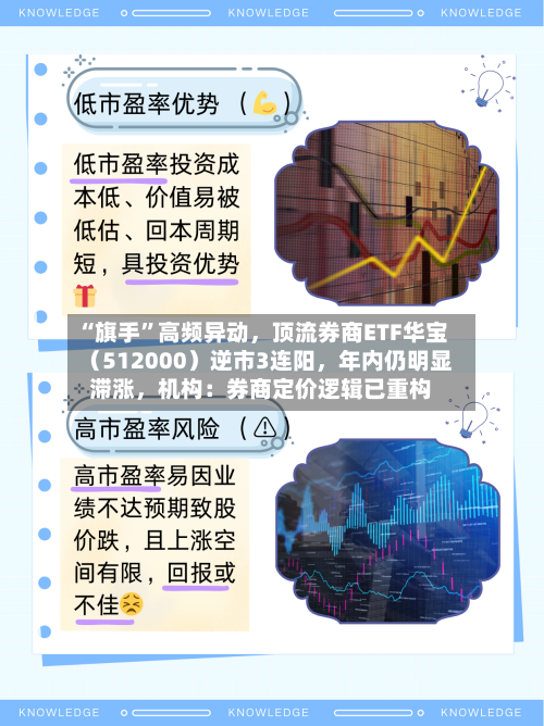 “旗手”高频异动，顶流券商ETF华宝（512000）逆市3连阳，年内仍明显滞涨	，机构：券商定价逻辑已重构-第2张图片