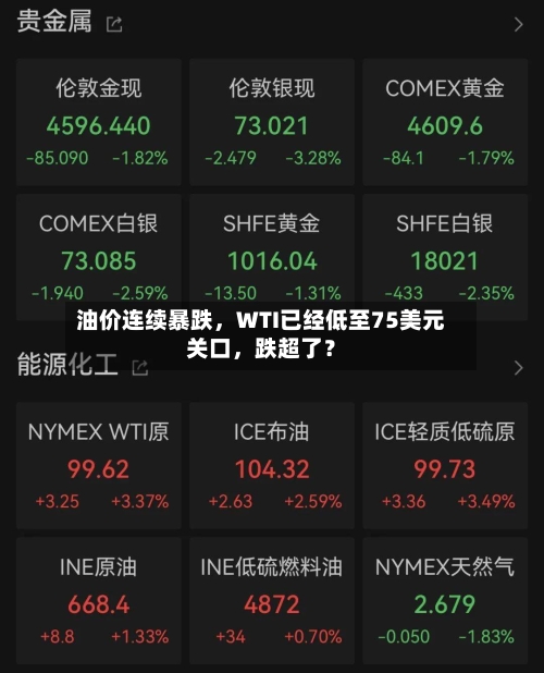 油价连续暴跌，WTI已经低至75美元关口	，跌超了？-第2张图片
