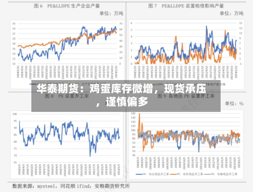 华泰期货：鸡蛋库存微增，现货承压	，谨慎偏多-第2张图片