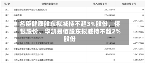名臣健康股东拟减持不超3%股份，侨银股份	、华凯易佰股东拟减持不超2%股份-第2张图片