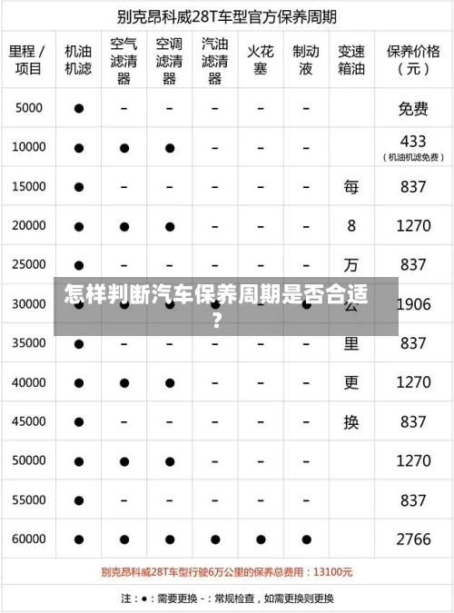 怎样判断汽车保养周期是否合适？-第2张图片
