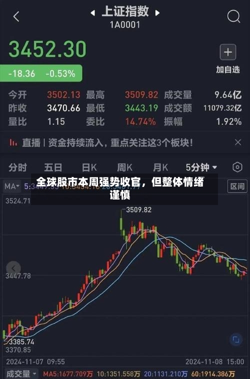 全球股市本周强势收官	，但整体情绪谨慎-第2张图片