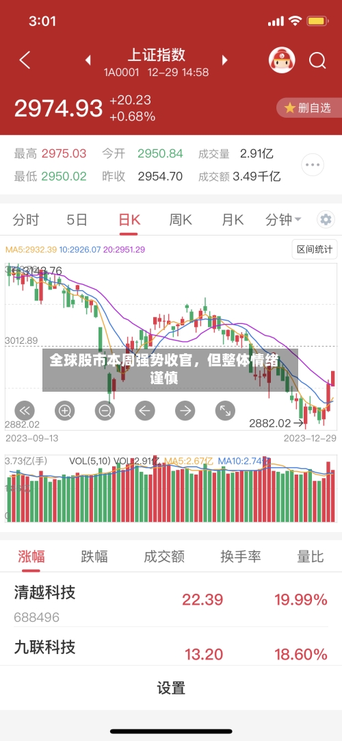 全球股市本周强势收官，但整体情绪谨慎-第3张图片