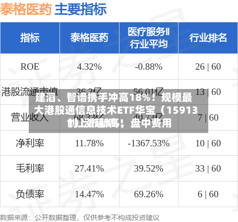 建滔、智谱携手冲高18%！规模最大港股通信息技术ETF华宝（159131）涨超3%，盘中费用创上市新高！-第2张图片