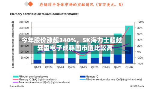 今年股价涨超340%，SK海力士超越三星电子成韩国市值比较高公司-第3张图片