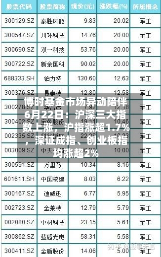 博时基金市场异动陪伴6月22日：沪深三大指数上涨	，沪指涨超1.7%，深证成指、创业板指均涨超2%-第3张图片