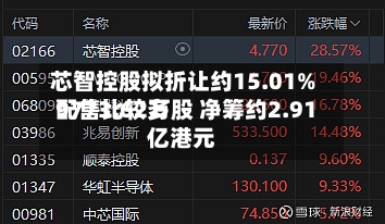芯智控股拟折让约15.01%配售比较多9773.62万股 净筹约2.91亿港元-第2张图片