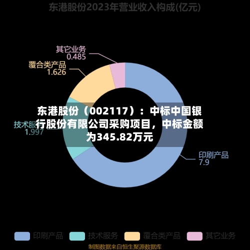 东港股份（002117）：中标中国银行股份有限公司采购项目，中标金额为345.82万元-第2张图片