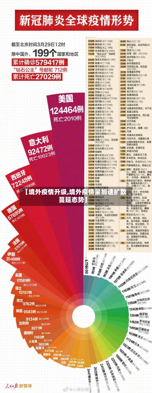 【境外疫情升级,境外疫情呈加速扩散蔓延态势】-第3张图片