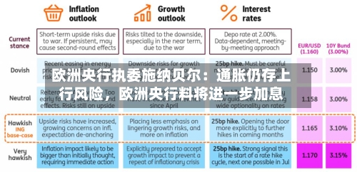 欧洲央行执委施纳贝尔：通胀仍存上行风险，欧洲央行料将进一步加息-第3张图片