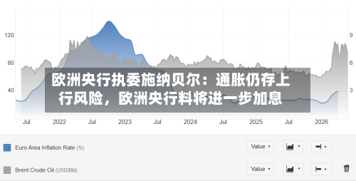 欧洲央行执委施纳贝尔：通胀仍存上行风险，欧洲央行料将进一步加息-第2张图片