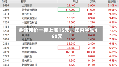 金饰克价一夜上涨15元，年内暴跌460元-第3张图片