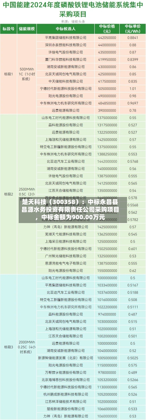 楚天科技（300358）：中标永昌县昌源水务投资有限责任公司采购项目	，中标金额为900.00万元-第3张图片