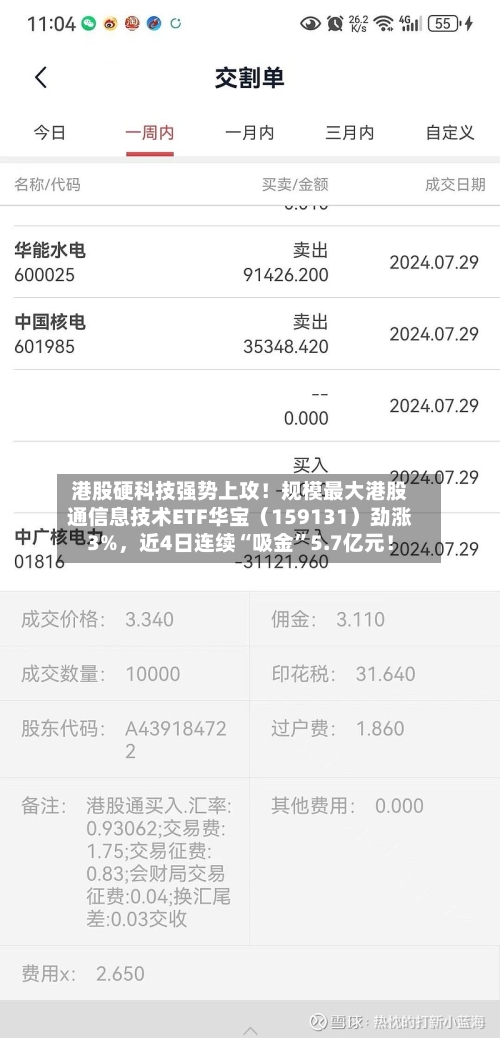 港股硬科技强势上攻！规模最大港股通信息技术ETF华宝（159131）劲涨3%，近4日连续“吸金”5.7亿元！-第3张图片