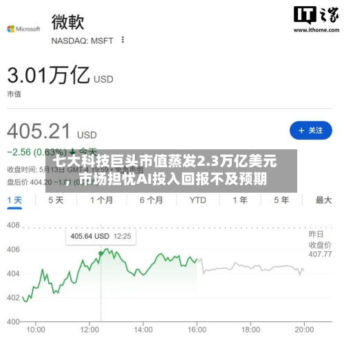 七大科技巨头市值蒸发2.3万亿美元，市场担忧AI投入回报不及预期-第2张图片
