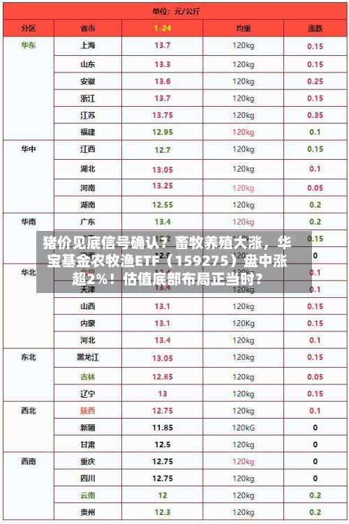 猪价见底信号确认？畜牧养殖大涨	，华宝基金农牧渔ETF（159275）盘中涨超2%！估值底部布局正当时？-第3张图片