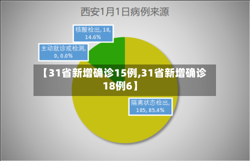 【31省新增确诊15例,31省新增确诊18例6】