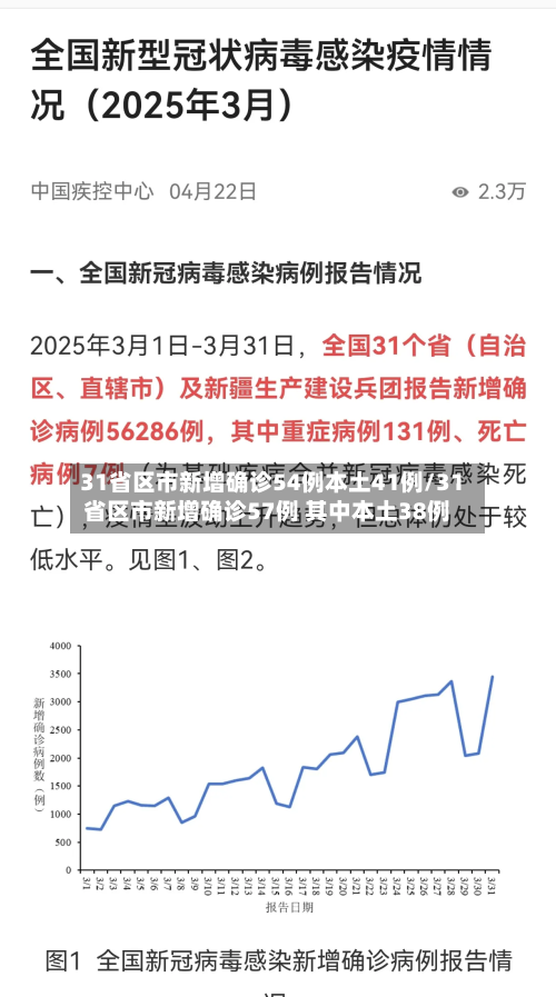 31省区市新增确诊54例本土41例/31省区市新增确诊57例 其中本土38例-第3张图片