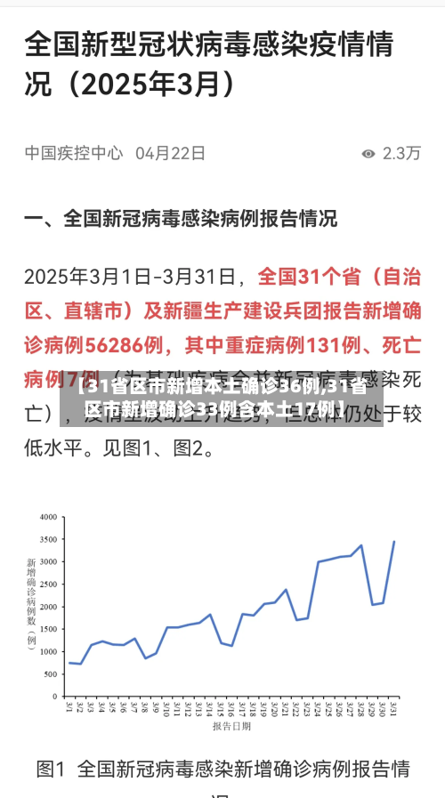 【31省区市新增本土确诊36例,31省区市新增确诊33例含本土17例】
