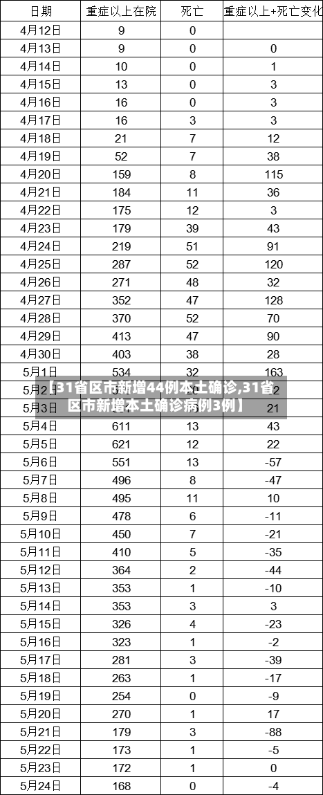 【31省区市新增44例本土确诊,31省区市新增本土确诊病例3例】-第2张图片