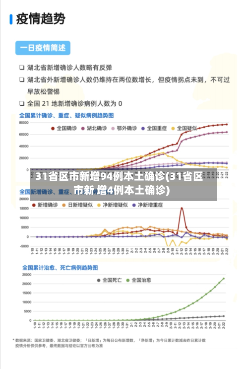31省区市新增94例本土确诊(31省区市新 增4例本土确诊)
