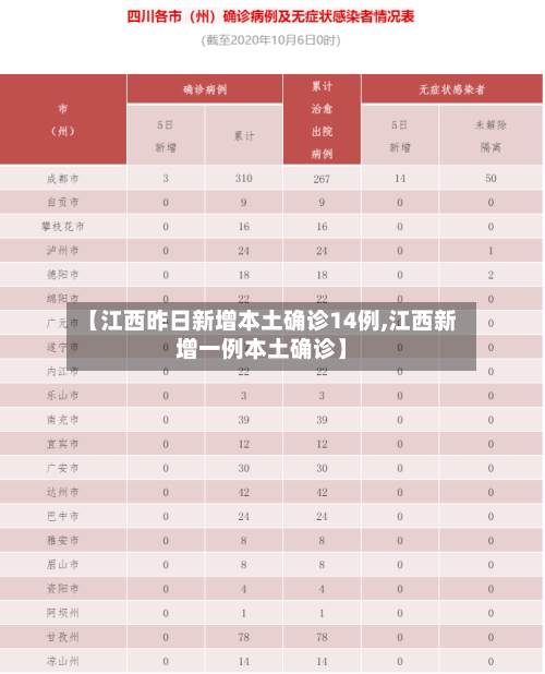 【江西昨日新增本土确诊14例,江西新增一例本土确诊】