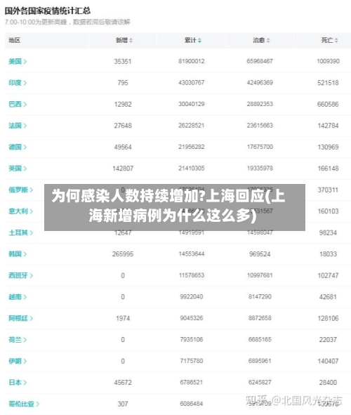 为何感染人数持续增加?上海回应(上海新增病例为什么这么多)