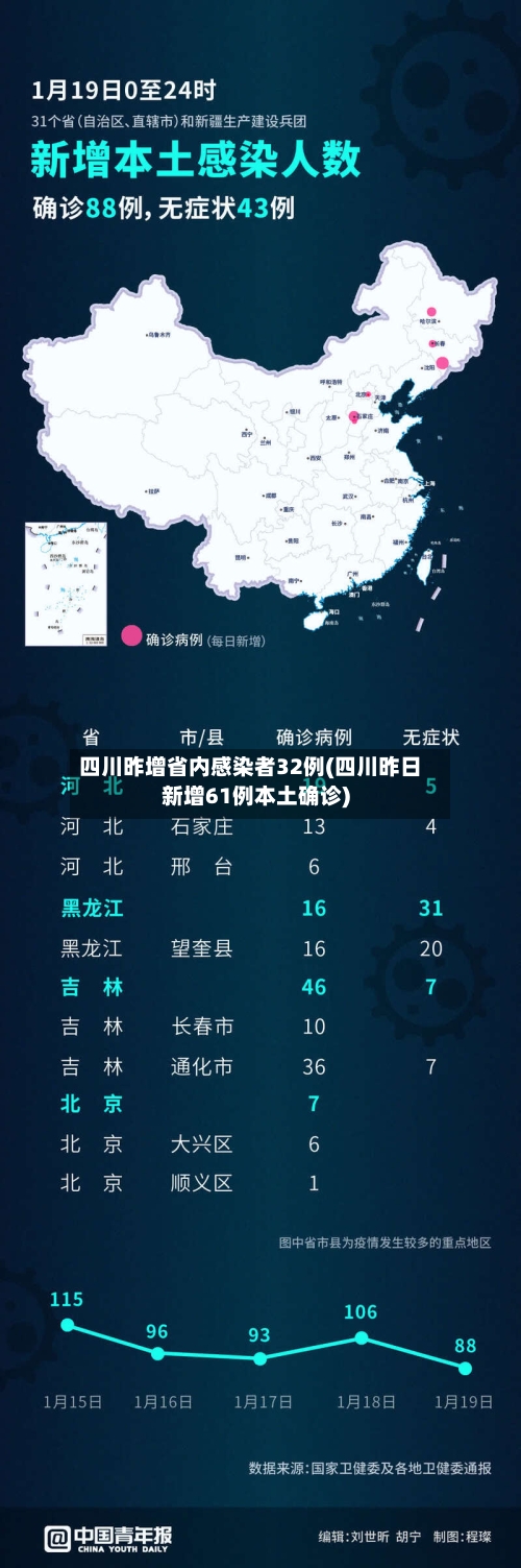 四川昨增省内感染者32例(四川昨日新增61例本土确诊)