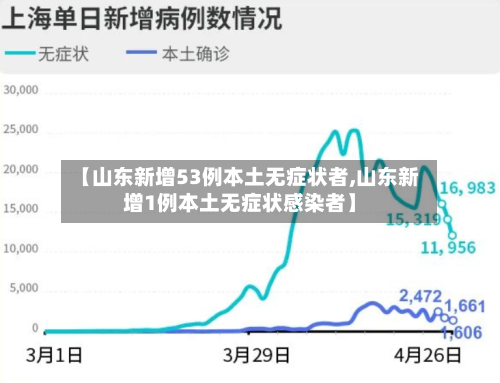 【山东新增53例本土无症状者,山东新增1例本土无症状感染者】-第2张图片