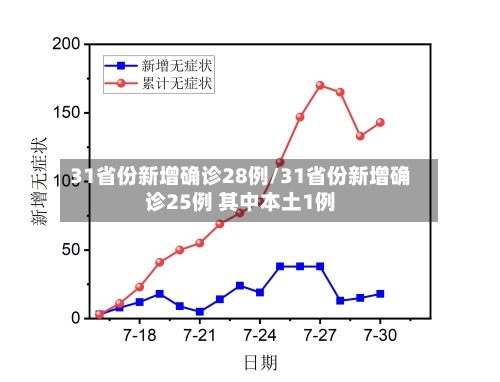 31省份新增确诊28例/31省份新增确诊25例 其中本土1例-第2张图片