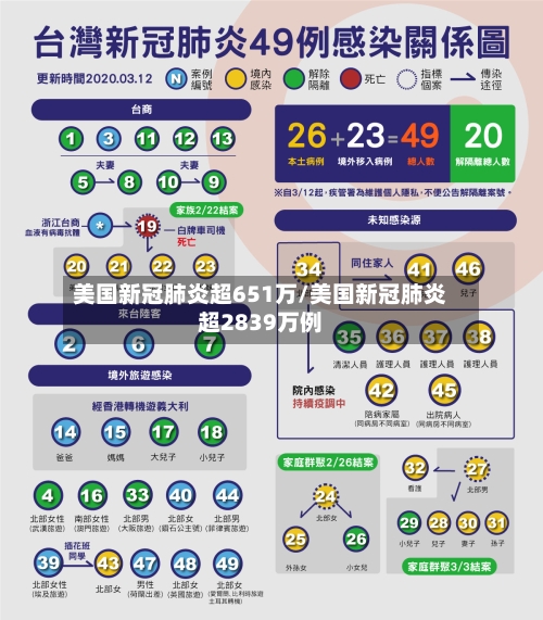 美国新冠肺炎超651万/美国新冠肺炎超2839万例-第2张图片