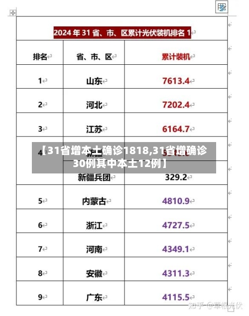 【31省增本土确诊1818,31省增确诊30例其中本土12例】-第2张图片