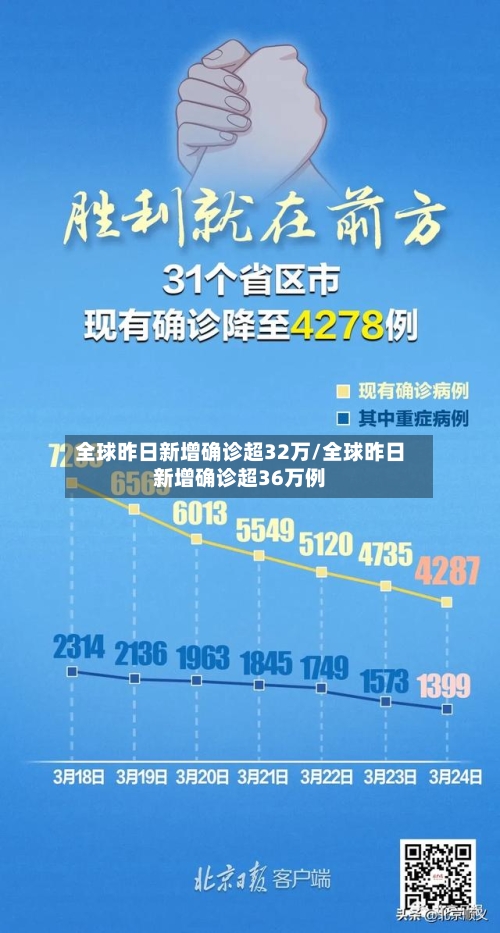 全球昨日新增确诊超32万/全球昨日新增确诊超36万例