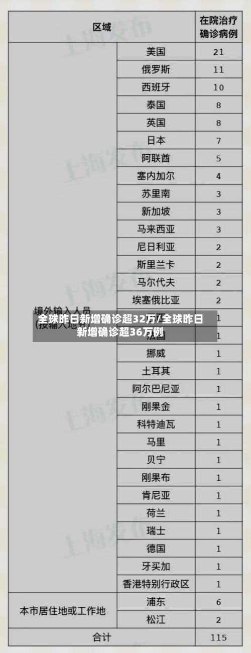 全球昨日新增确诊超32万/全球昨日新增确诊超36万例-第2张图片
